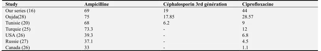 Table 3. Comparison of the percentages of resistance of E. coli Antibiotic according to studies in nephrology patients