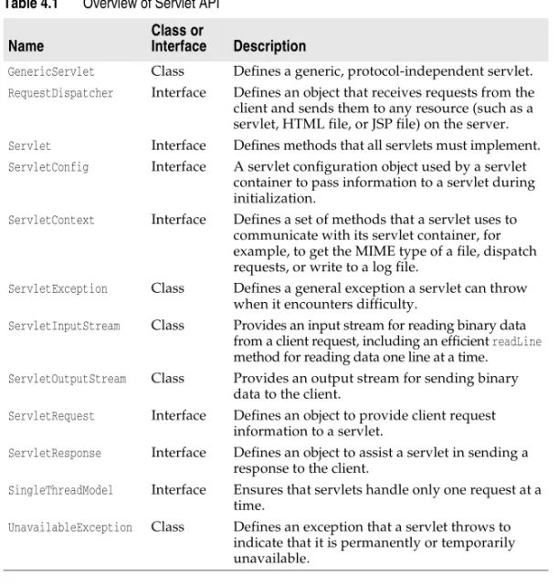 Table 4.1 Overview of Servlet API