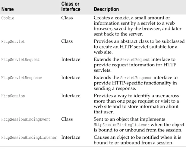 Table 4.2 Commonly used servlet package classes and interfaces