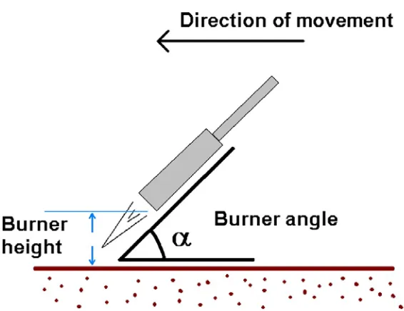 Figure 5. The angle of burner in relation to driving direction should be recorded, as well as the height of the lower part of the burner above ground
