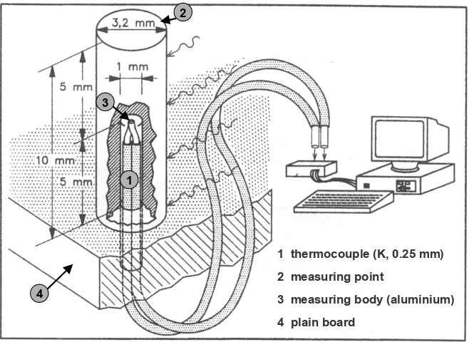 Figure 6. Standardized measuring body for evaluating heat transfer in thermal weed control (Bertram 1996, 2001)