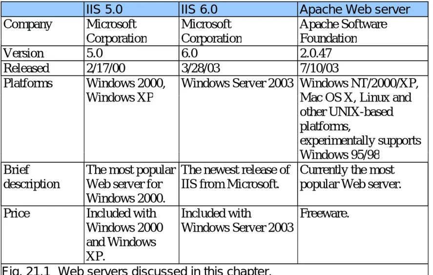 Fig. 21.1  Web servers discussed in this chapter. 