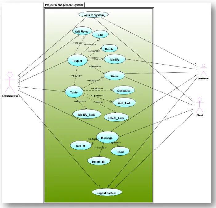 Figure 4 : Use Case Diagram