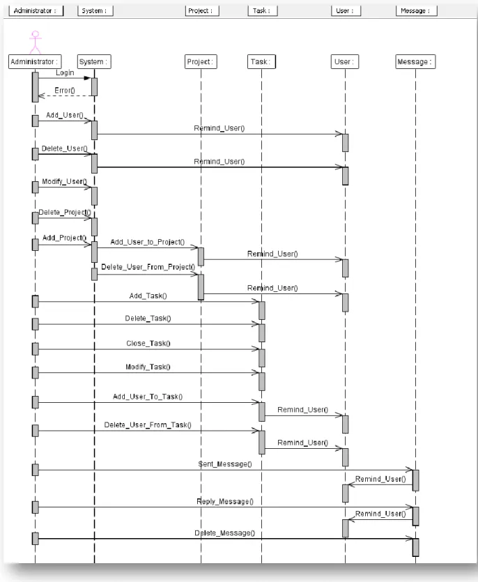Figure 6: Sequence Diagram of Administrator 