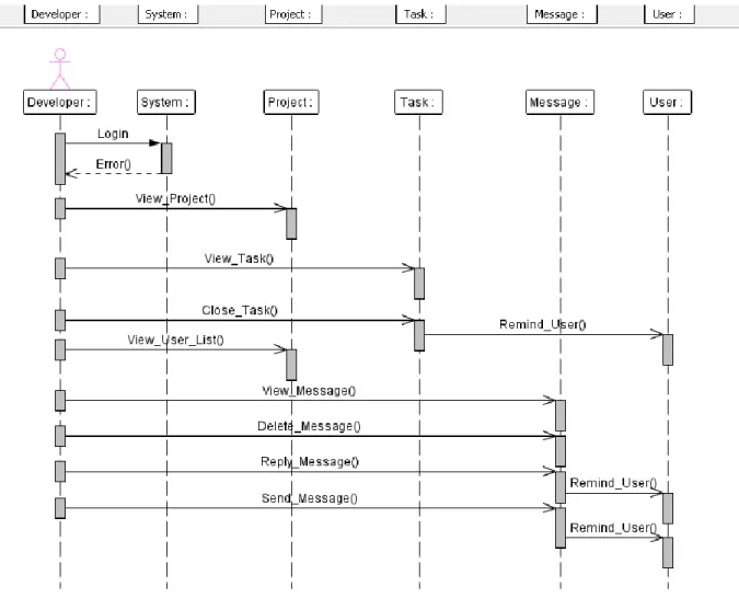 Figure 7: Sequence Diagram of Developer 