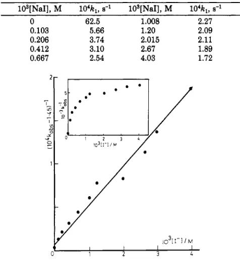 Figure 2. value at high constant A graph of ( 1 0 % ~  - 1.45)-' vs concentration of iodide for the reductive elimination of ethane from [PdIMeJbpy)] in acetone at 20 "C, where kobsd/s-l is the observed first-order rate for the reaction