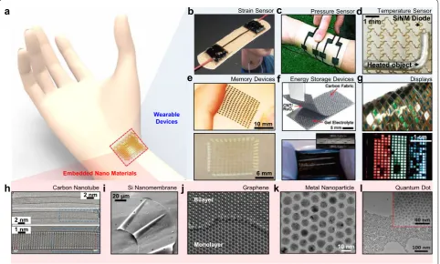 Fig. 1 Overview of wearable devices with integrated nanomaterials. ning electron microscopy (TEM/SEM) images of representative functional nanomaterials integrated into wearable devices: kNature Publishing Group; a Schematic of a wearable device mounted on 
