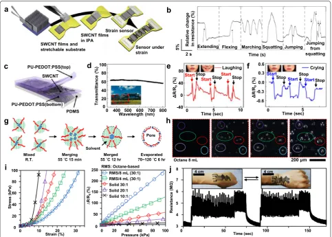 Fig. 3 CNT‑based wearable sensors. a Schematic of the fabrication process of the aligned CNT strain sensor