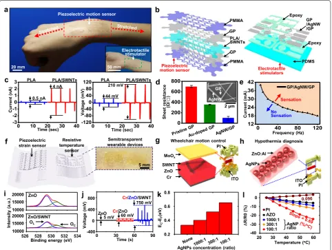 Fig. 4 Wearable devices with performance‑enhancing nanomaterials. with respect to the stimulation frequency