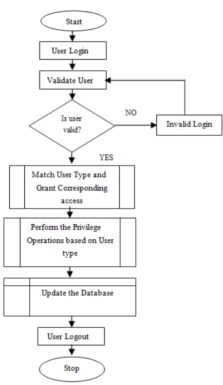 Figure 1. The program’s flow chart. 