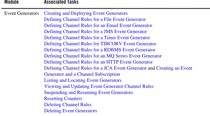 Table 1-1  Modules of Oracle WebLogic Integration Administration Console Module Associated Tasks