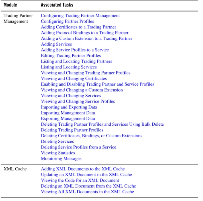 Table 1-1  Modules of Oracle WebLogic Integration Administration Console Module Associated Tasks
