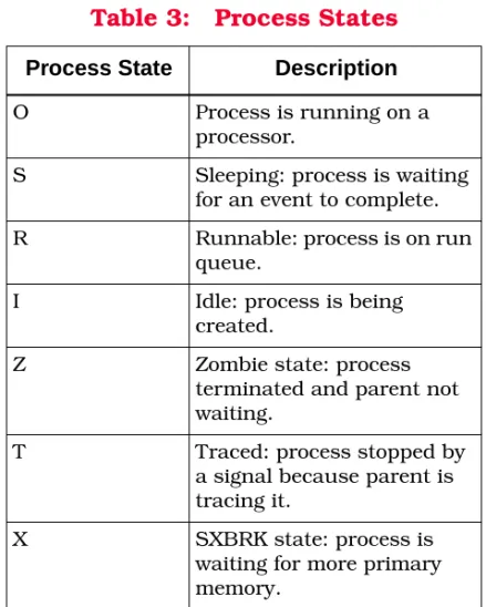 Table 3: Process States Process State Description