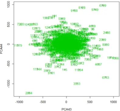 Figure 2. PCA method for visualizing outliers in real data. 