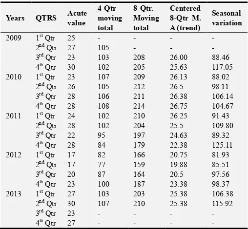 Table 12. Computation of Seasonal Variation of Female birth from the year 2009 to 2013 using the Ratio-to-Moving Average Method