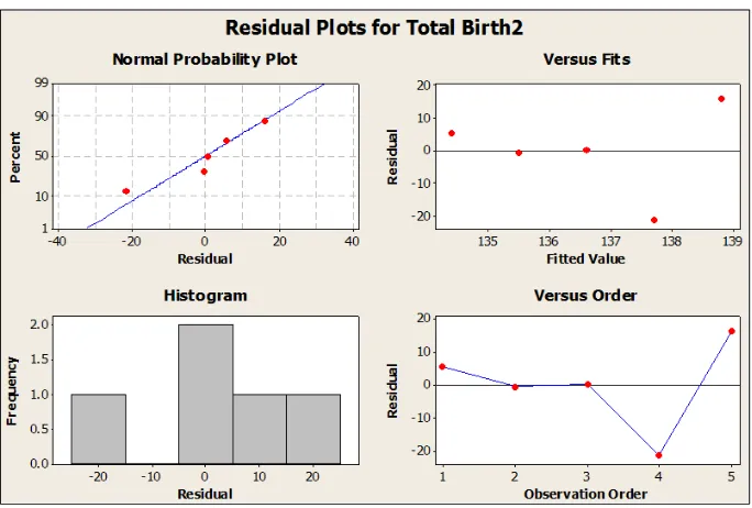 Figure 2. Residual plots of the observed and fitted values. 