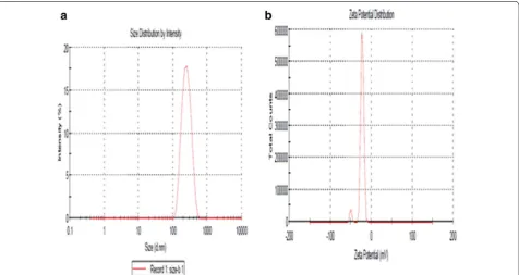 Fig. 5 In-vitro drug release for nanoparticles prepared by optimiza-tion of different variables