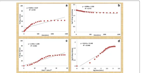 Table 1 Interpretation of  R-square values and  rate con-stants of release kinetics of nanoparticles