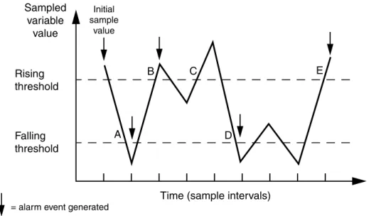 Figure 22: RMON Alarm event generation