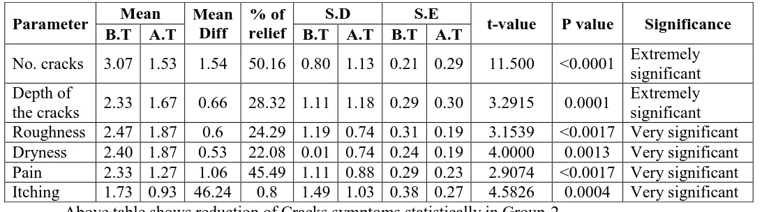 Table No.64 Statistical comparison of Group-2.