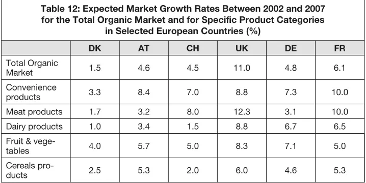 Table 12: Ex pected Mar ket Growth Ra tes Bet ween 2002 and 2007