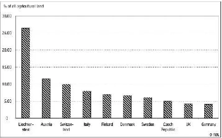Figure 12: Or ganically ma naged area in Eu rope: the 10 countries with the hig hest sha re (%) of or -gan ic land (Eu ro pe an Union, EU-Ac ces si on coun tries, EFTA coun tries) per 31.12.2002