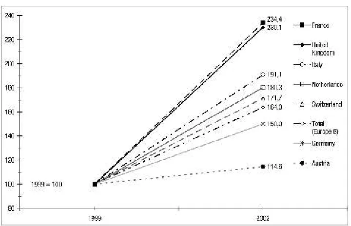 Figure 15: In dex for the de velopment of or ganic food sa les bet ween 1999 and 2002 for se lectedEu ro pe an coun tries.