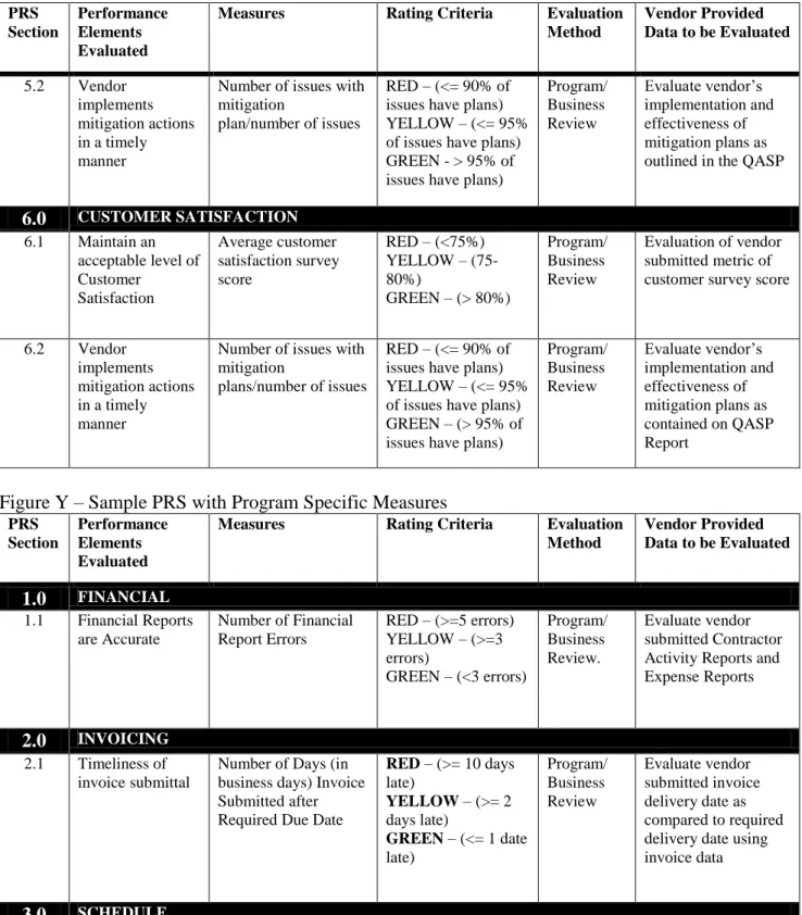 Figure Y – Sample PRS with Program Specific Measures 