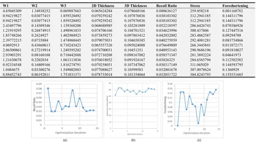 Table 7. gives the pareto set of design parameters which 