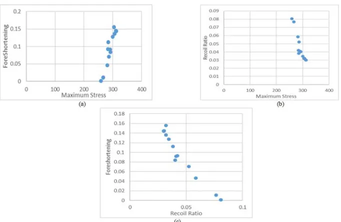 Figure 12. (a) Relation Between Foreshortening and Maximum Stress (b) Relation Between Recoil Ratio and Maximum Stress (c) Relation Between Foreshortening and Recoil Ratio