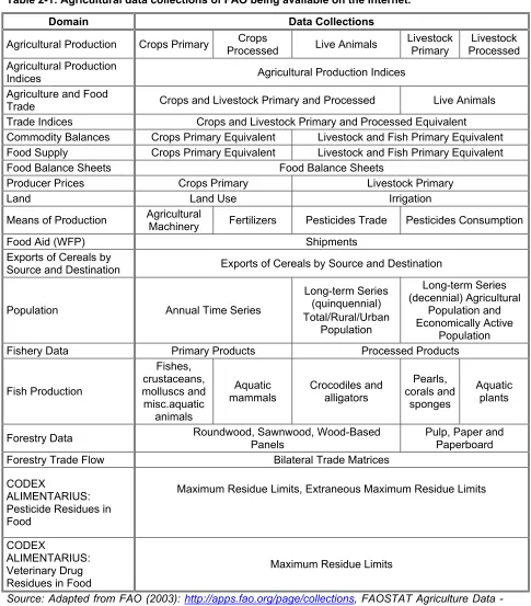 Table 2-1: Agricultural data collections of FAO being available on the Internet. 