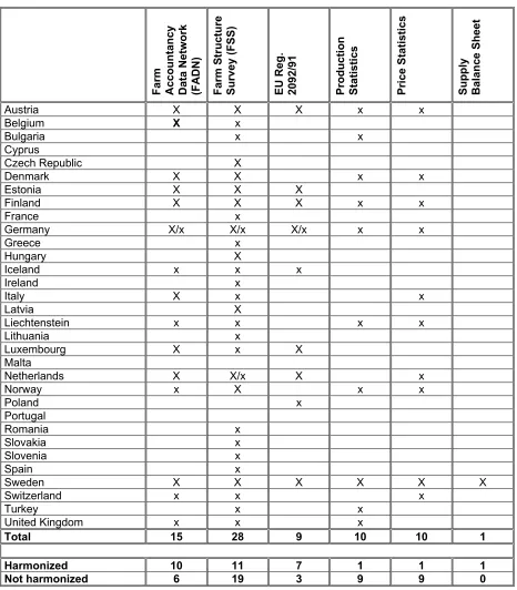 Table 5-1: European overview of 32 countries on presence of DCPSs that include organic data and cover the most relevant product groups or farm types, categorized by several types