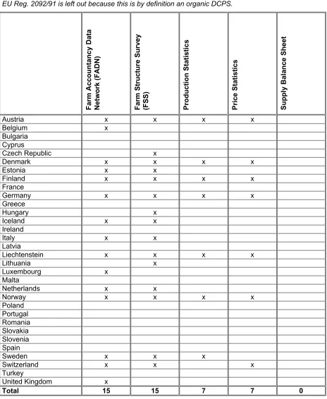 Table 5-2: European overview of 32 countries on presence of DCPSs in which organic data is 