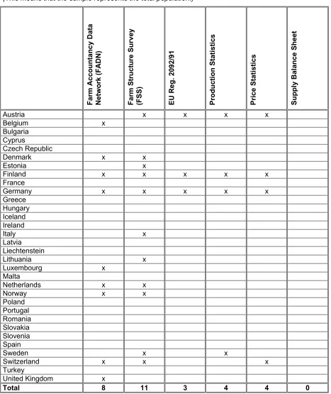 Table 5-3: European overview of 32 countries on presence of DCPSs based on a census or 