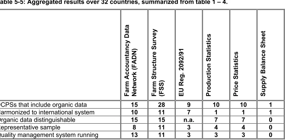 Table 5-5: Aggregated results over 32 countries, summarized from table 1 – 4. 