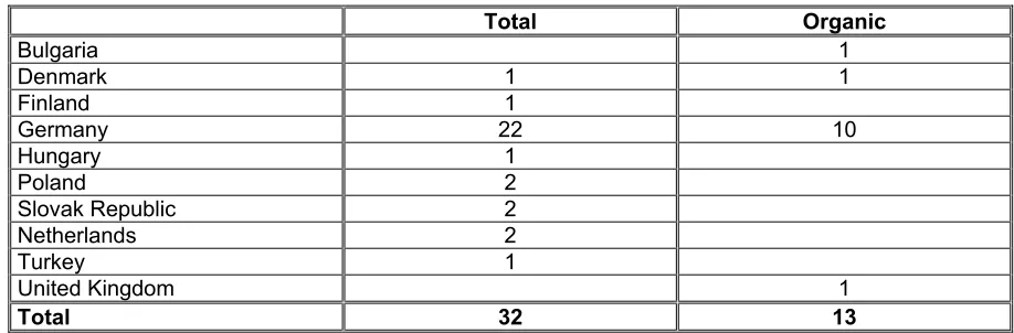 Table 5-7: Total and organic DCPS 