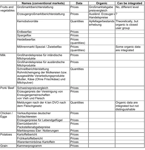 Table 10-4: ZMP-whole sale and processor level reporting: 