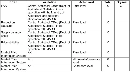 Table 12-6: Overview about existing DCPS by actor level 
