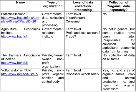 Table 13-3: Other relevant “organic” data collecting and/or processing organisations in Iceland 