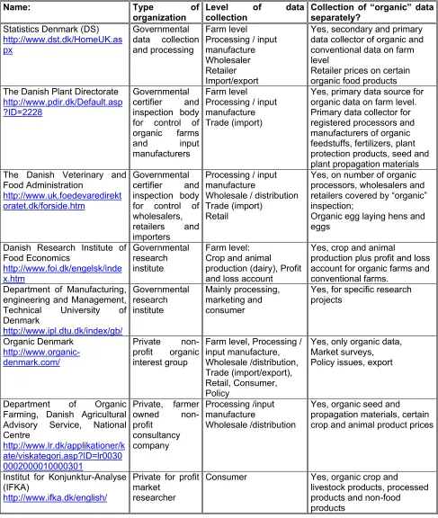 Table 6-4: Overview of date collecting and/or processing Danish organizations, which returned the introductionary EISfOM questionnaire