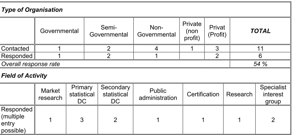 Table 1-2: Structure of surveyed institutions in Austria 