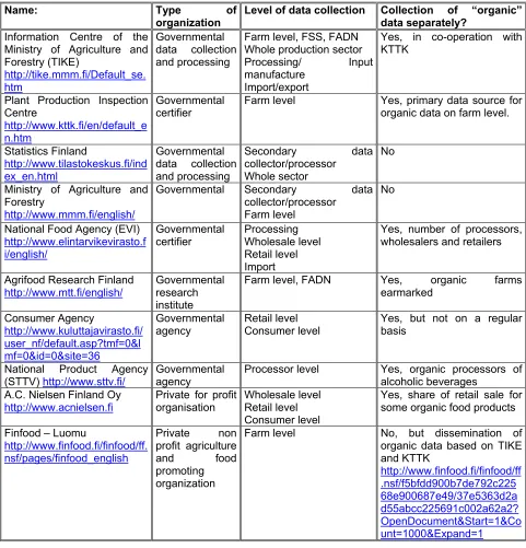 Table 8-3: Overview of the most important data collecting and/or processing Finnish organizations