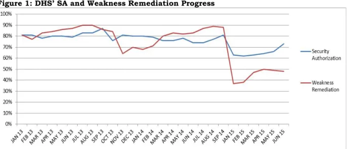 Figure 1: DHS’ SA and Weakness Remediation Progress 