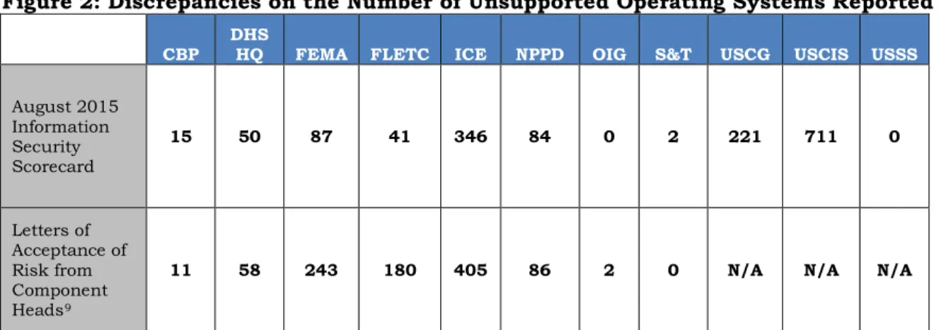 Figure 2: Discrepancies on the Number of Unsupported Operating Systems Reported  CBP  DHS 
