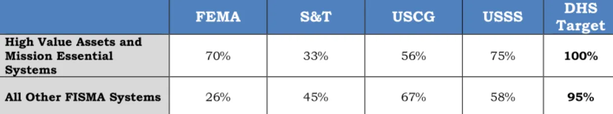 Figure 3: SA Status for FEMA, S&amp;T, USCG, and USSS as of July 2015 