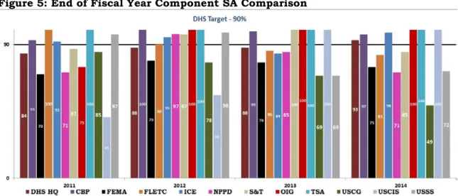 Figure 5: End of Fiscal Year Component SA Comparison 
