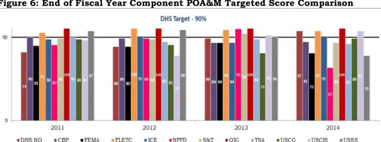 Figure 6: End of Fiscal Year Component POA&amp;M Targeted Score Comparison 