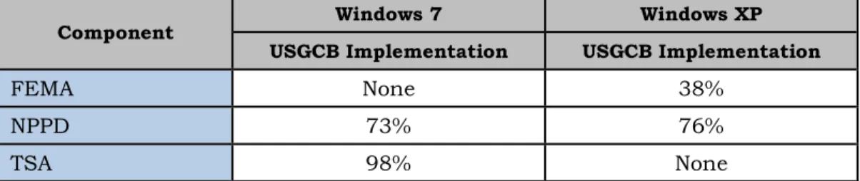 Figure 7: USGCB Compliance for Windows 7 and Windows XP Operating  Systems 
