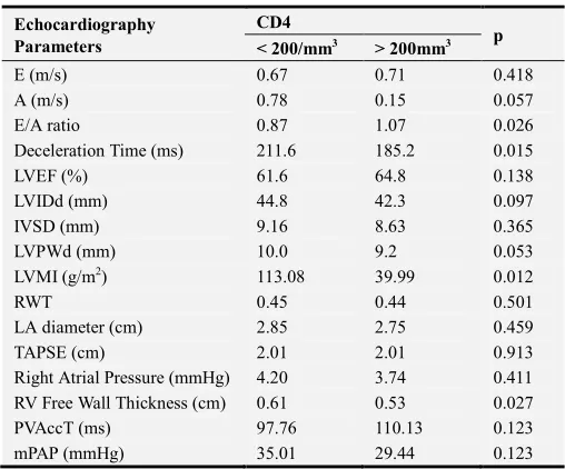 Table 1. Baseline Characteristics of HIV/AIDS Patients Based on the CD4 Count. 