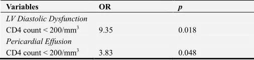 Table 3. Logistic Regression Analysis on Predictors of Echocardiographic Abnormalities